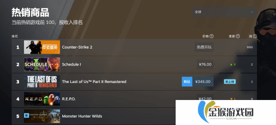 《最后生还者2：复刻版》Steam好评率90% 登上全球畅销榜第三位！