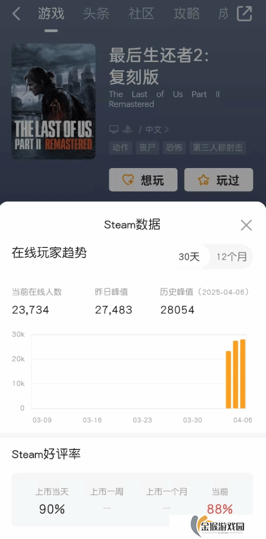 《最后生还者2：复刻版》Steam在线优秀！历史峰值高达2.8万人