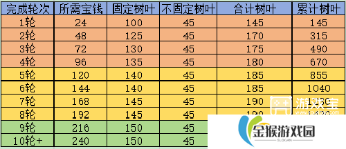 这城有良田逍遥游活动玩法攻略