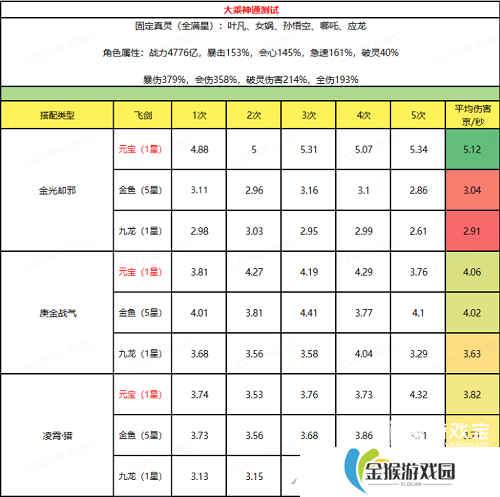 主宰世界大乘凌霄神通搭配推荐攻略