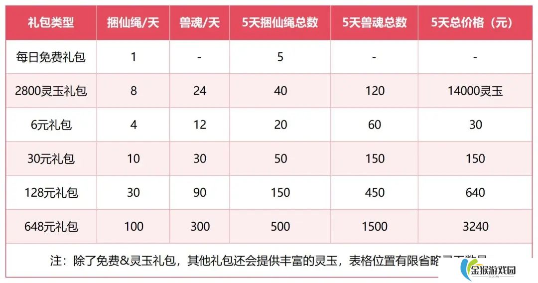 这波预约奖励必看！剑与远征启程官网预约福利全解析