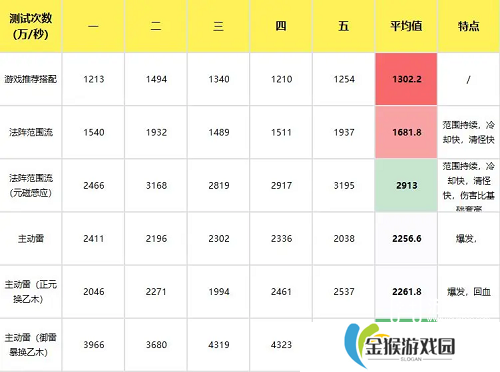 主宰世界手游御天筑基神通搭配攻略