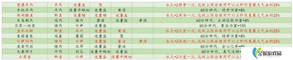射雕手游怎么进行属性面板提升